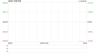 百胜中国于10月31日斥资627.56万港元回购1.86万股