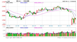 长江有色：11日铝价大跌 整体采购需求乏力