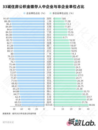 33城公积金年报 20城超半数人只缴不用？
