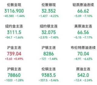 突然，大崩盘！原油暴跌、白银暴跌、美股暴跌