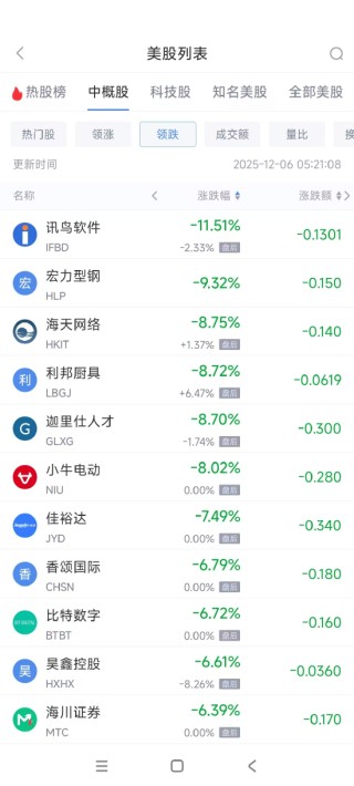 12月6日热门中概股普涨 百度涨5.85%，腾讯音乐跌0.72%