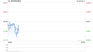 油价高开低走，进一步强化反弹遇阻回落格局，注意做好假期风险管理