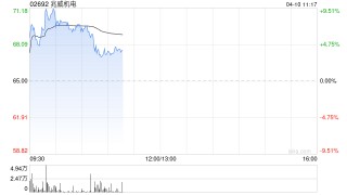 兆威机电盘初涨超7% 拟投资约8亿元建设灵巧手产业园