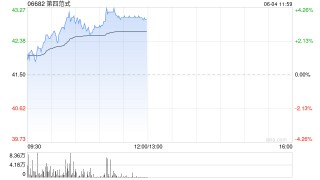 第四范式午前涨近4% 发布医疗行业AI智能体解决方案