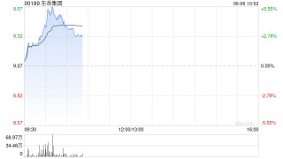 东岳集团盘中涨超5% 三代制冷剂价格持续上涨