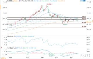 美元坚挺、美联储前景谨慎，黄金持续承压