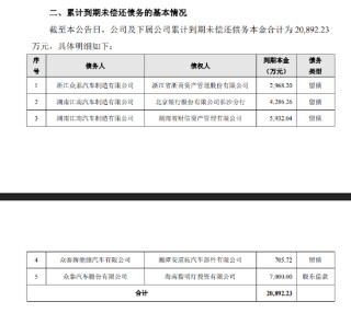 众泰汽车提前清偿两家银行债务，共3.85亿元