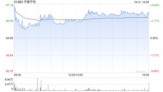 中金：降中国中免至95港元 维持“跑赢行业”评级