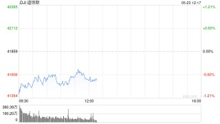 开盘：美股周五低开 特朗普威胁对欧盟和苹果征收新关税