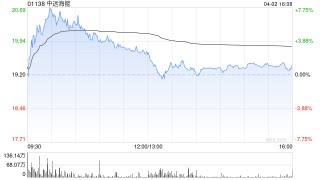 富瑞：升中远海能目标价至24.6港元 重申“买入”评级