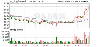 运达科技：预计2025年净利润7809.14万元~9273.35万元 同比增60.00%~90.00%
