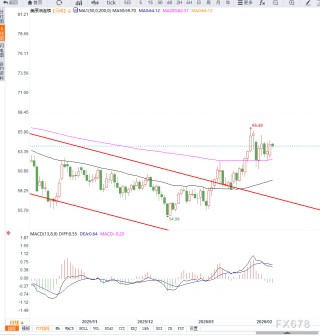 原油交易提醒:地缘风险溢价尚未完全消退，油价盘整之后或将再次走强