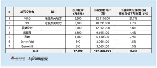 京东工业启动全球发售：IPO估值较B轮估值折让近20% 滚动市盈率接近50倍 基石靠老股东撑场