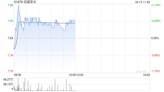 里昂：维持百威亚太“跑赢大市”评级 下调盈测