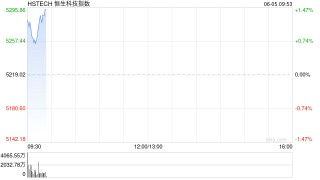 港股高开高走，恒生科技指数涨超1%