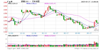 午评：焦炭涨超1% 玻璃跌超2%