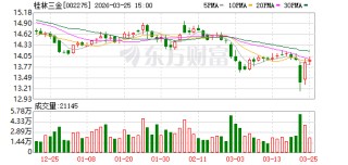 桂林三金：截至2026年3月20日股东总户数为19179户
