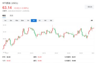 尽管Opec+继续增产，但俄乌和伊核推动油价大涨，“最恐慌时候已过去，而空头已达今年最高水平”