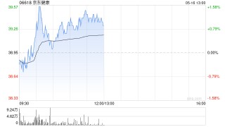 建银国际：升京东健康目标价至45.4港元 首季收入和毛利率超出预期