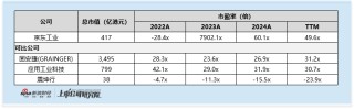 京东工业启动全球发售：IPO估值较B轮估值折让近20% 滚动市盈率接近50倍 基石靠老股东撑场