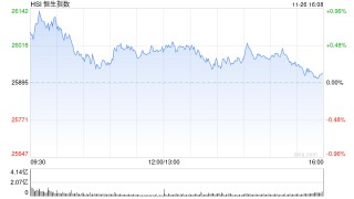 收评：港股恒指涨0.13% 科指涨0.11% 科网股、内房股走弱 创新药概念走强 万科跌超6%