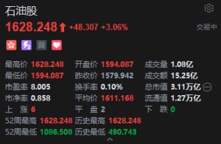 港股石油股拉升，中海油涨超4%，OPEC+将于明年暂停增产