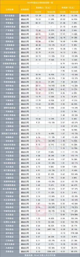 降费这一年，65家基金公司业绩哪家强？全排名出炉