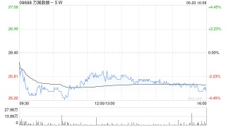 万国数据-SW一季度经调整EBITDA同比增长16.1%至13.238亿元