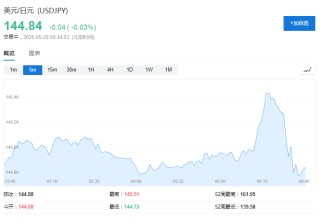 美联储不急于降息，亚洲货币集体走弱