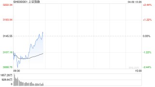 开盘：三大指数集体低开 可控核聚变板块跌幅居前