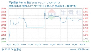 04月13日不锈钢板12983.33元/吨 90天上涨4.92%