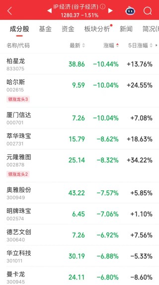 泡泡玛特股价跌超6%，市值蒸发超200亿元！A股IP经济概念走弱
