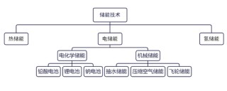 【专题】碳酸锂：储能故事的空间能讲多大？