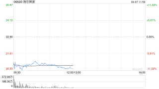 交银国际：降海尔智家目标价至36.52港元 维持买入评级
