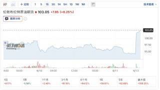 谈判破裂即封海峡！美启动霍尔木兹拦截令 布油突破103美元关口、欧洲天然气暴涨18%