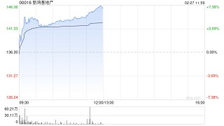 里昂：新鸿基地产增派中期息令人惊喜 目标价上调至148港元
