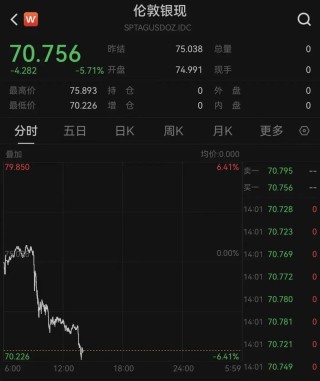 特朗普称“再打两三周”，韩股熔断！黄金跌破4600美元，白银大跌超5%，原油猛涨