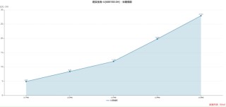 君实生物营收涨28％，为何近百亿元亏损的“窟窿”仍未填上？