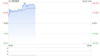 油价逼近120美元！日本议员透露：已就释放国家石油储备做准备