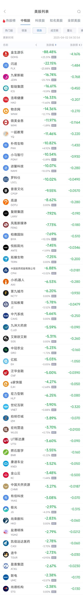 周二热门中概股多数上涨 拼多多涨3.24%，联电跌2.38%