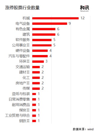 70股涨停，机械电气霸榜，4连板“井喷” ｜ 市场观察