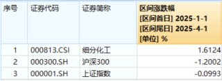 政策红利催化！化工板块震荡上行，化工ETF（516020）收涨0.65%！主力资金近5日加仓超百亿元