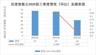 单季净亏损112亿元！李彦宏为“不聚焦”买单 | BUG