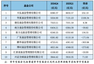 济安金信Q1公募基金规模分析：易方达、华夏、广发、富国、嘉实、南方、博时、华泰柏瑞等位列非货规模前十