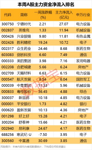 002242，“一”字涨停，公司：股民炒错了！本周资金抢筹股出炉