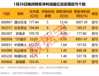 利好来了！昨晚，这些公司公告业绩大增