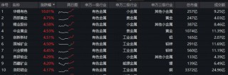 华锡有色涨停！有色龙头ETF（159876）盘中上探2.7%，近10日累计吸金2.13亿元！机构：有色或延续牛市行情！