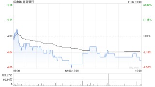 青岛银行获大股东国信产融控股累计增持H股股份2.43亿股