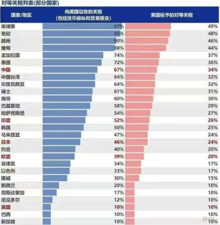 对等关税来了，五大行业在东南亚近350亿美元的投资怎么办？
