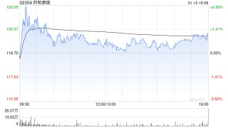 花旗：维持药明康德“买入”评级 目标价142港元